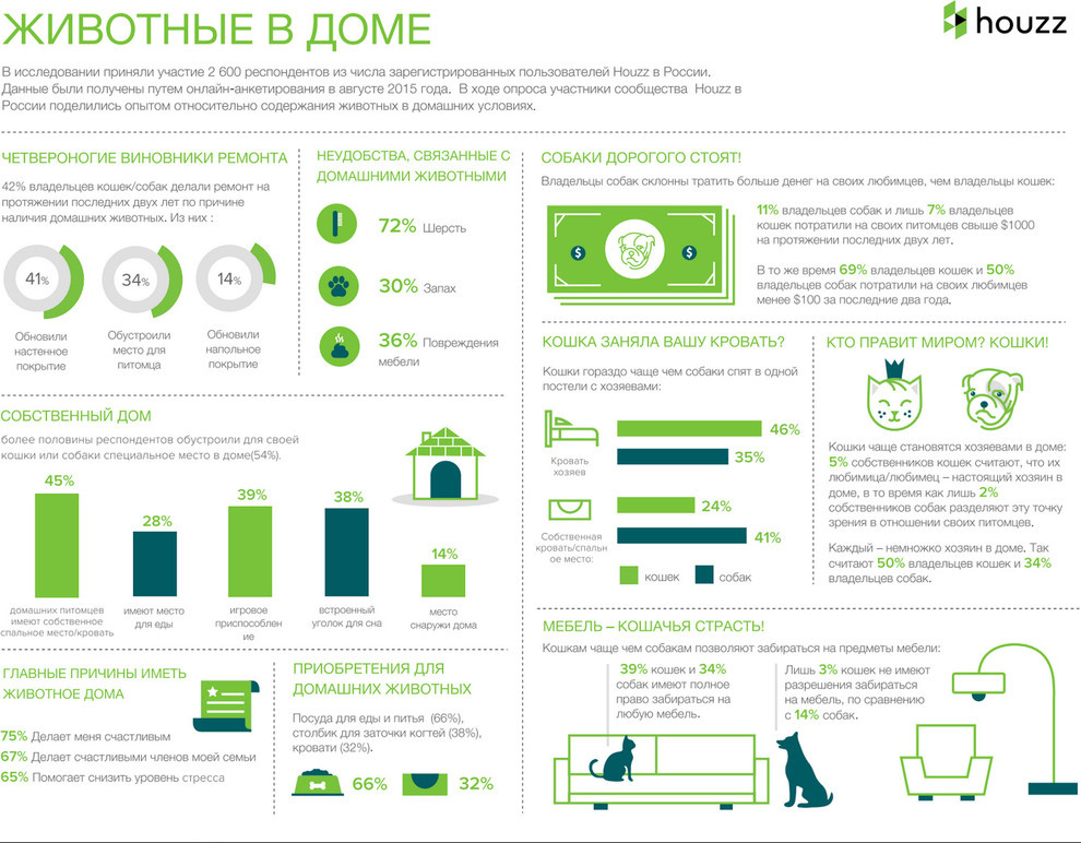 Результаты опроса Houzz: Кто на самом деле хозяин в вашем доме?