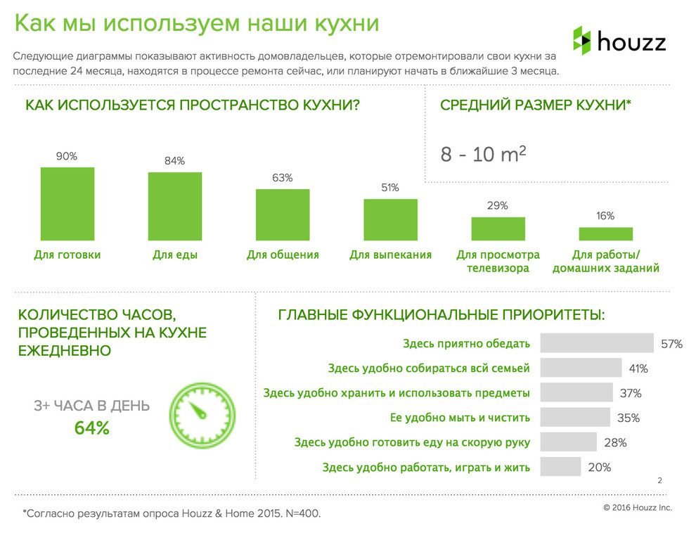 Кухонные тренды