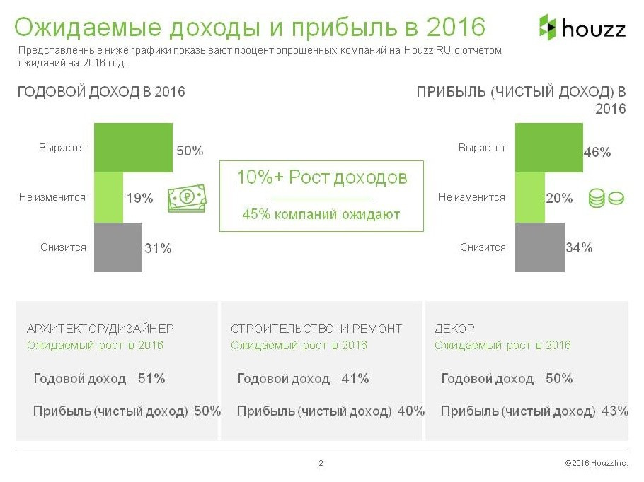 Houzz исследование: Доходы и прибыль на рынке дизайна-2016