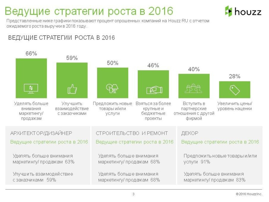 Houzz исследование: Доходы и прибыль на рынке дизайна-2016