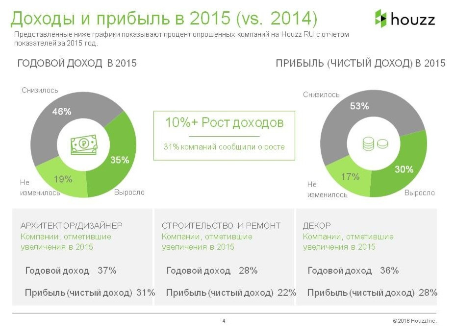 Houzz исследование: Доходы и прибыль на рынке дизайна-2016