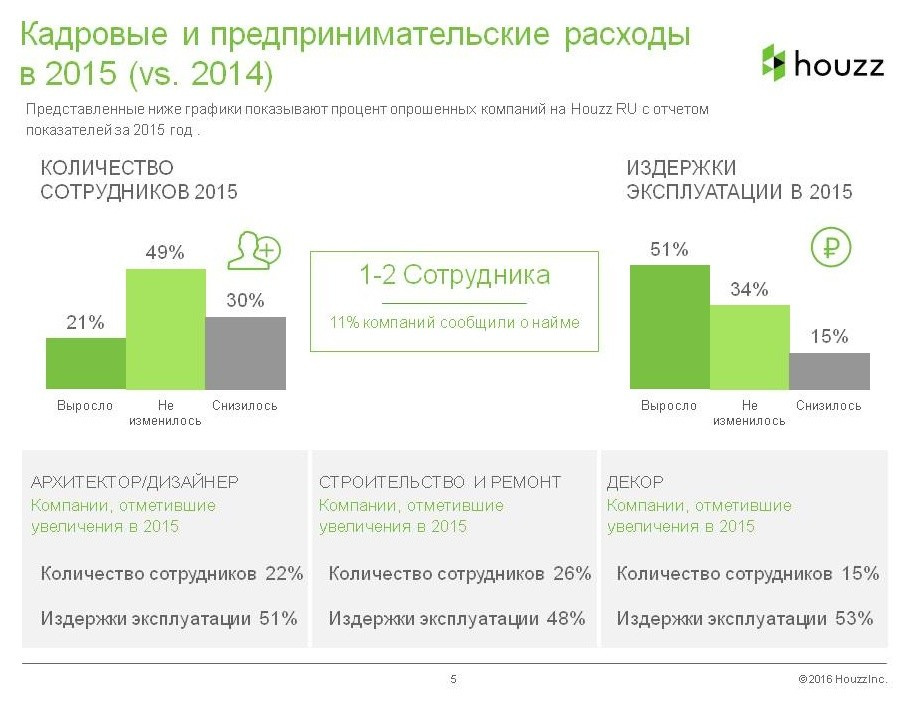 Houzz исследование: Доходы и прибыль на рынке дизайна-2016
