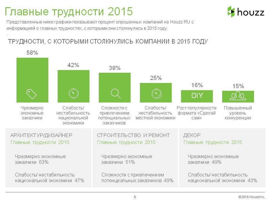 Houzz исследование: Доходы и прибыль на рынке дизайна-2016