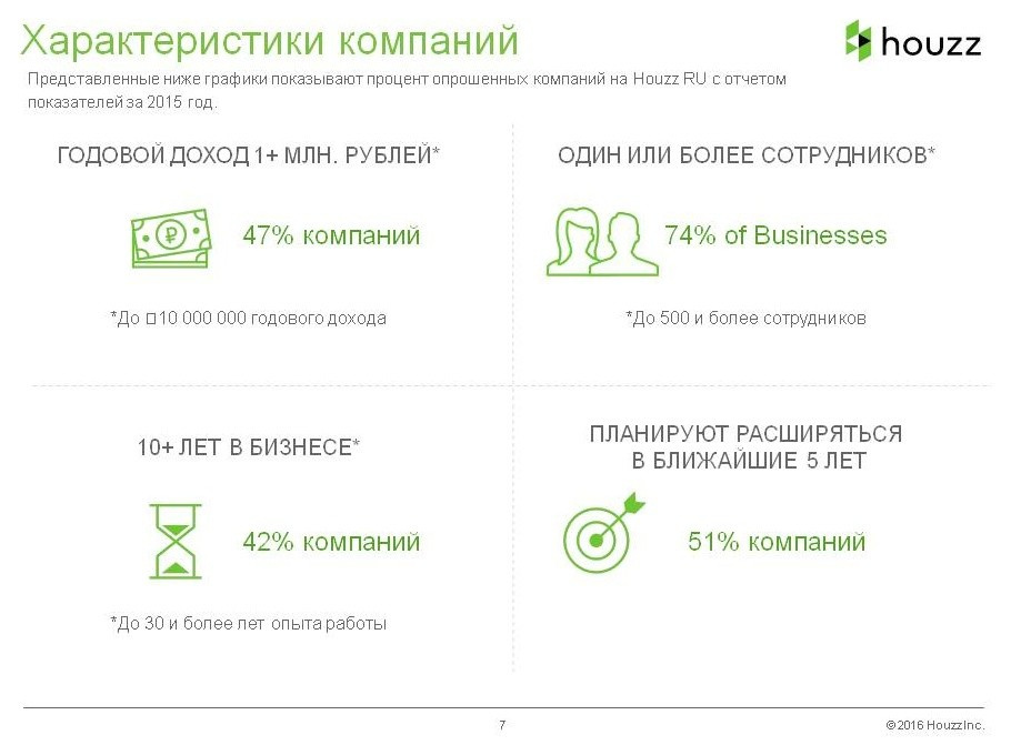 Исследование Houzz: что происходит в дизайн-отрасли