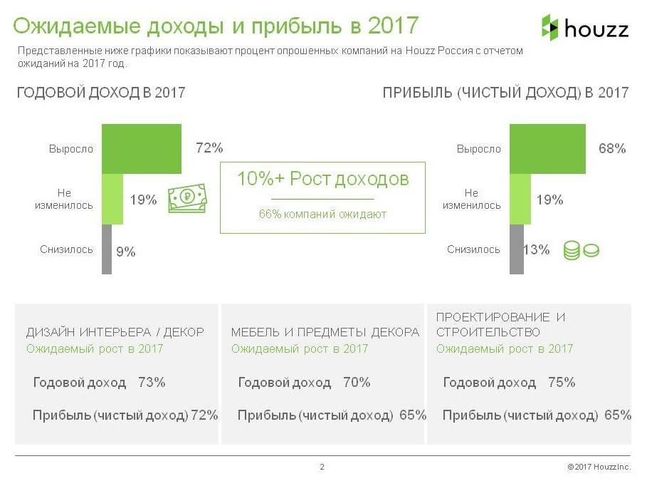 Houzz исследование: Доходы и прибыль на рынке дизайна-2016