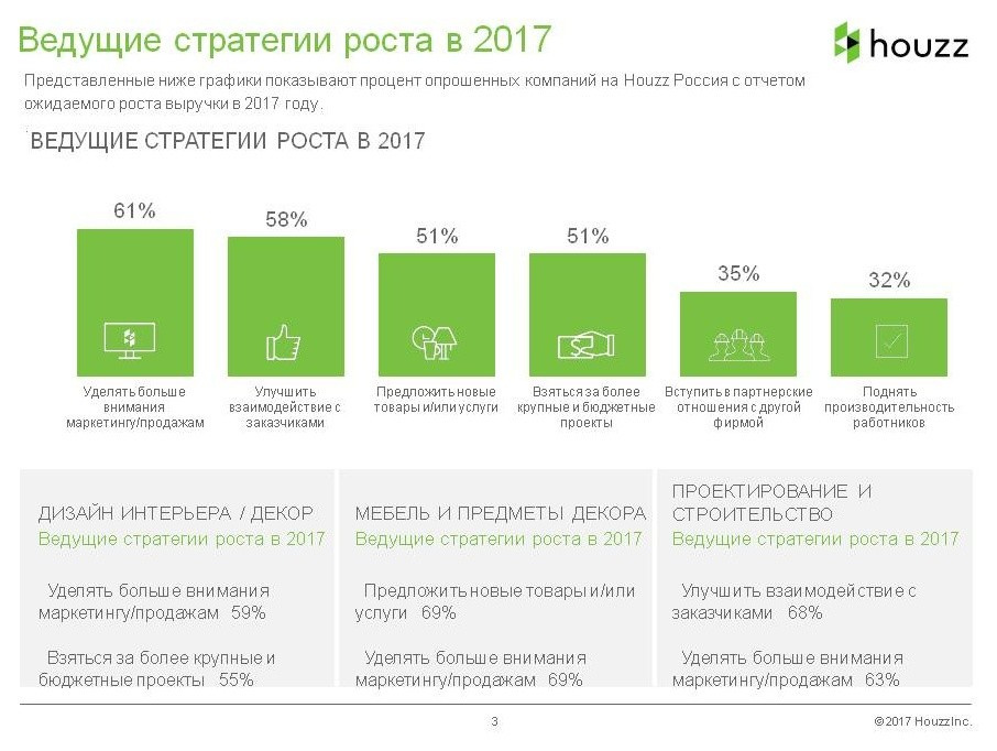 Houzz исследование: Доходы и прибыль на рынке дизайна-2016