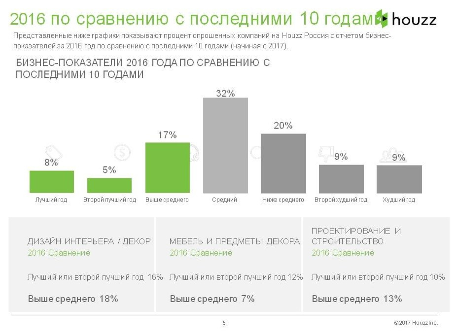 Houzz исследование: Доходы и прибыль на рынке дизайна-2016