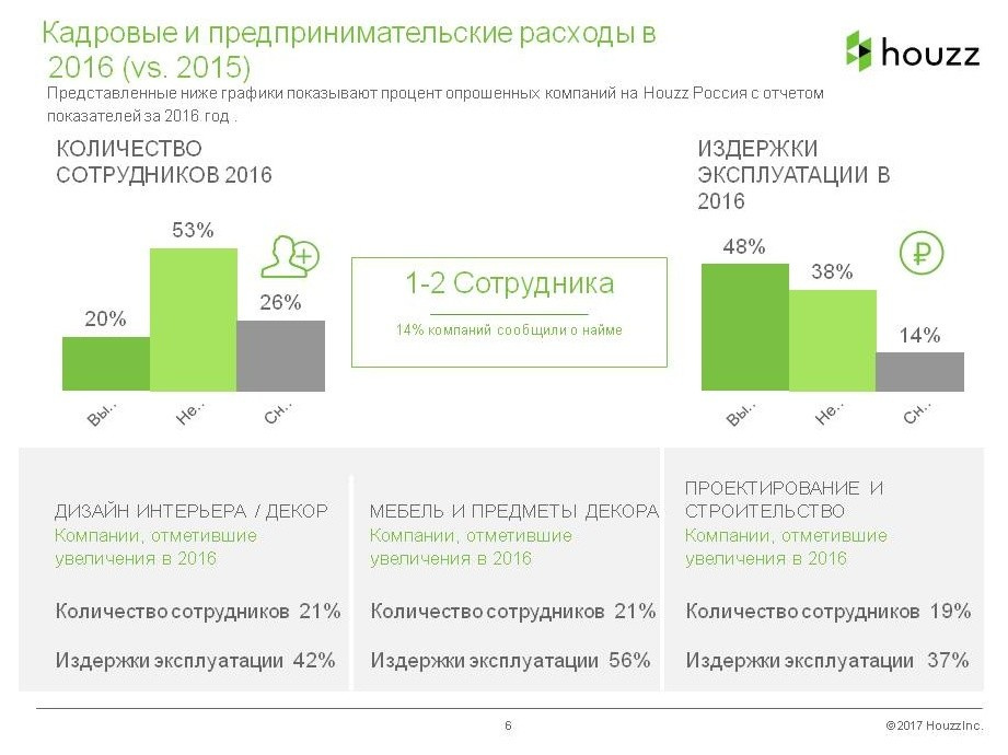 Houzz исследование: Доходы и прибыль на рынке дизайна-2016