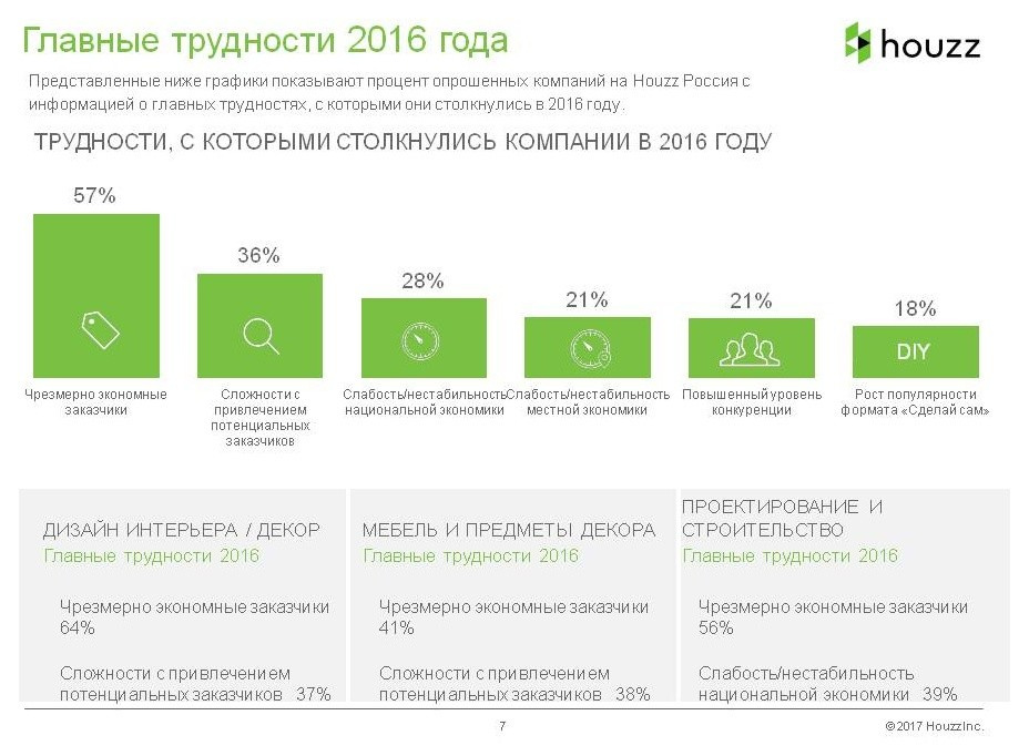 Houzz исследование: Доходы и прибыль на рынке дизайна-2016
