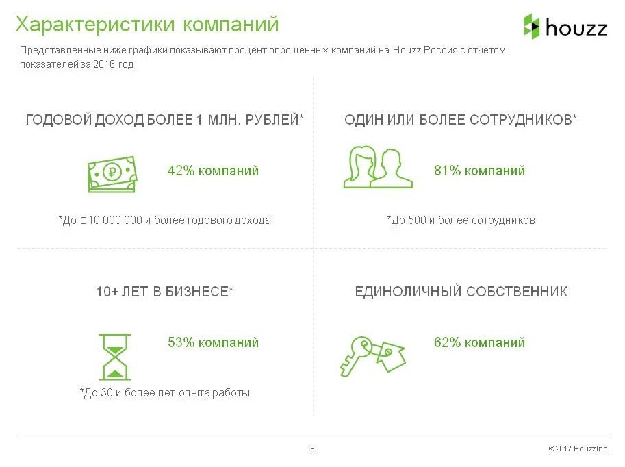 Houzz исследование: Доходы и прибыль на рынке дизайна-2016