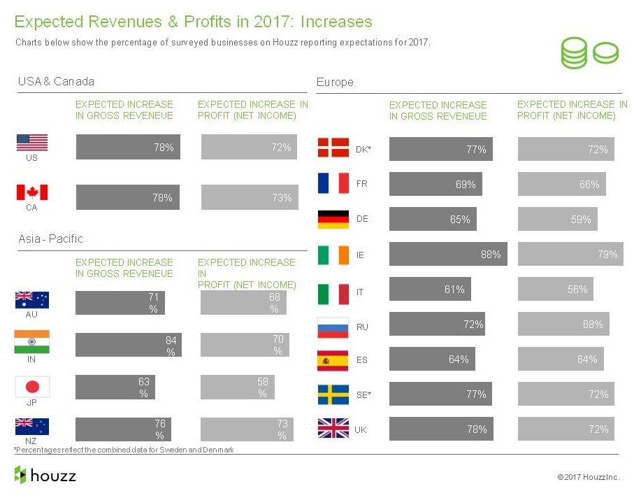 Houzz исследование: Доходы и прибыль на рынке дизайна-2016
