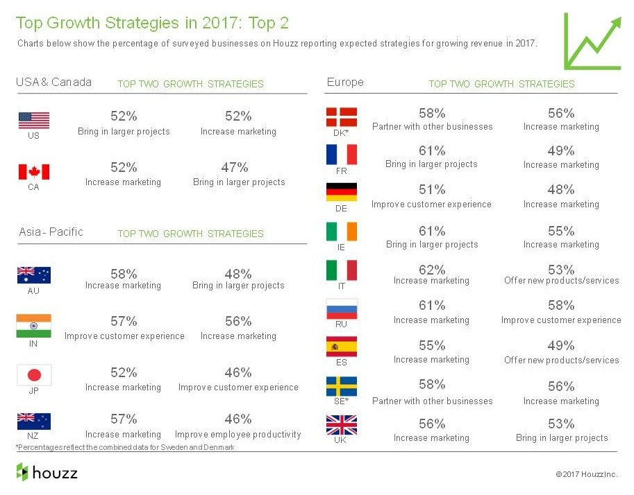 Houzz исследование: Доходы и прибыль на рынке дизайна-2016