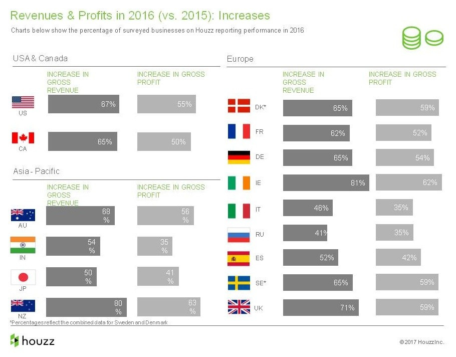 Houzz исследование: Доходы и прибыль на рынке дизайна-2016