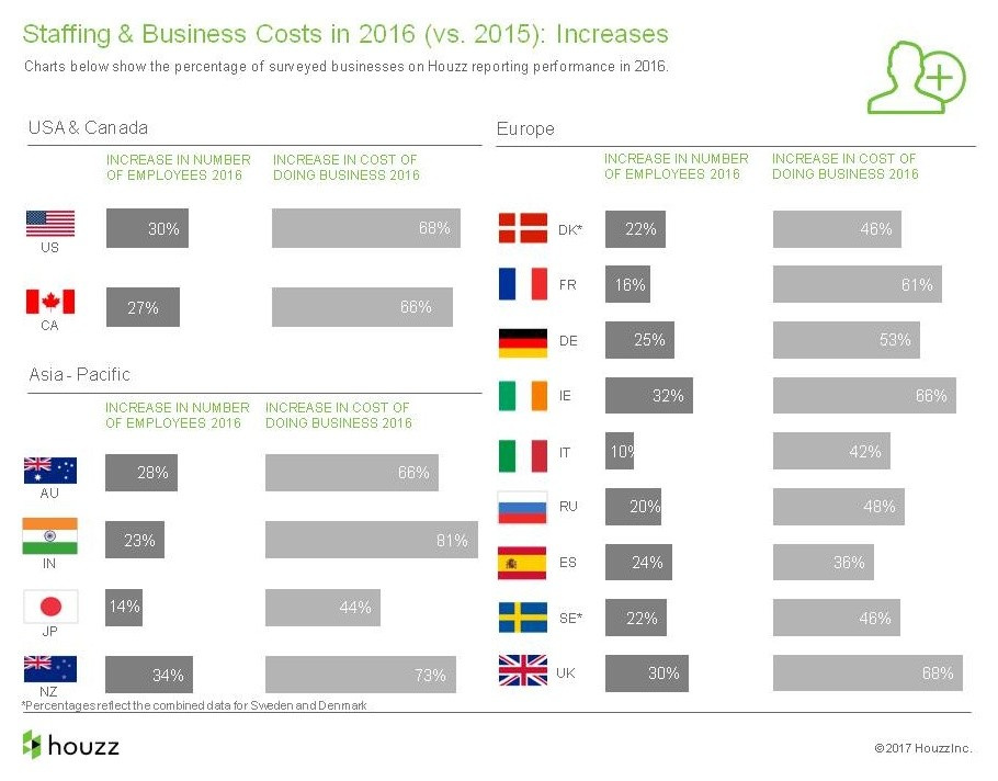 Houzz исследование: Доходы и прибыль на рынке дизайна-2016