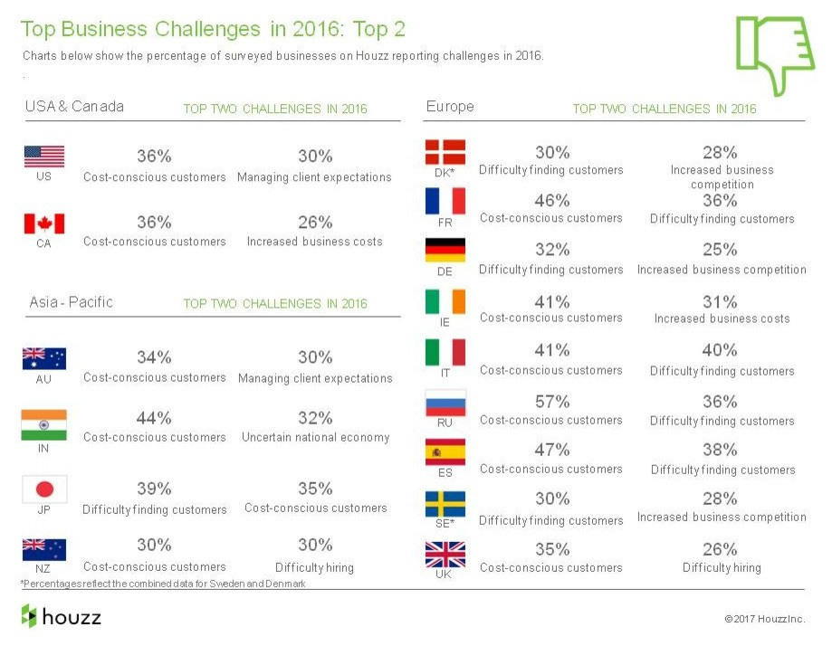Houzz исследование: Доходы и прибыль на рынке дизайна-2016