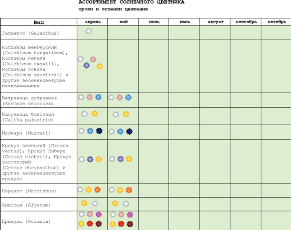 Как правильно: Создать клумбу непрерывного цветения
