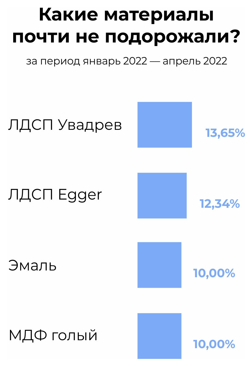 Бюджет: Как рост цен в 2022 году отражается на корпусной мебели