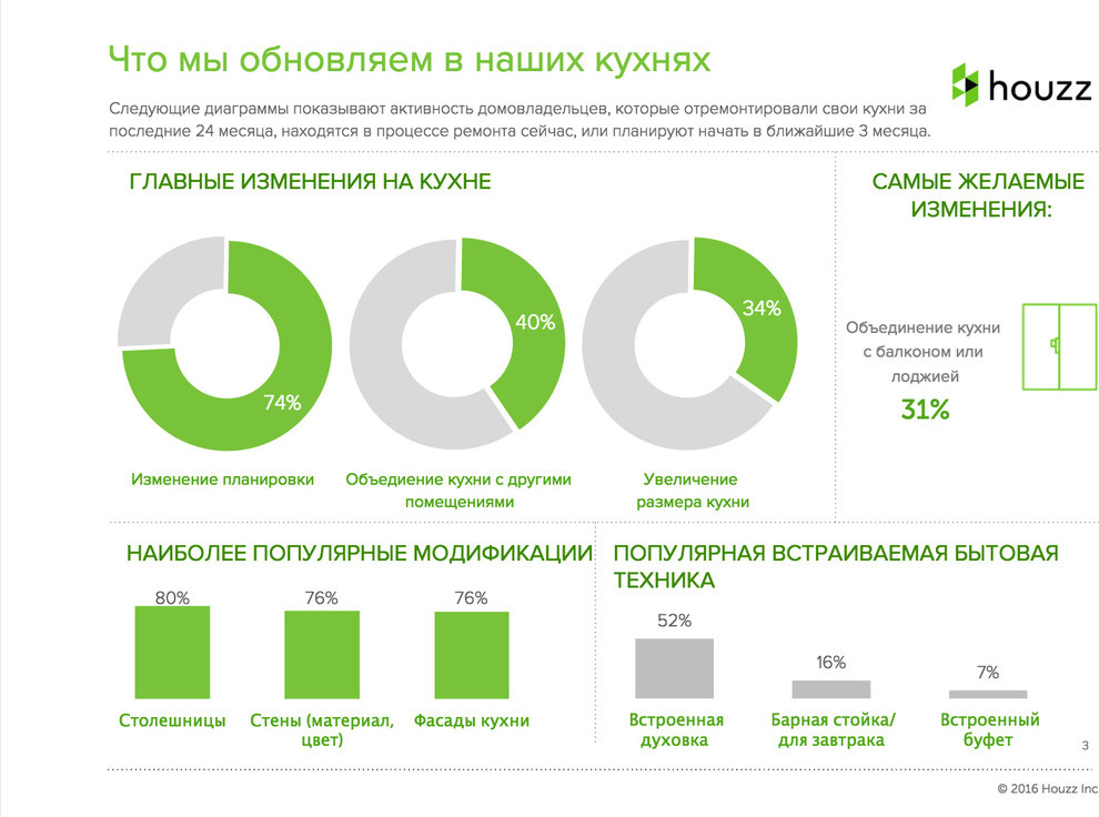 Houzz исследование: Что россияне действительно делают при ремонте кухни