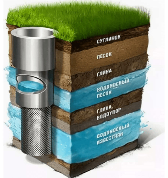 Что выбрать для дачи: Скважину или колодец