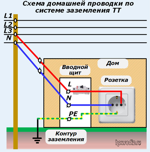 Заземление в частном доме: Доверяй, но дублируй