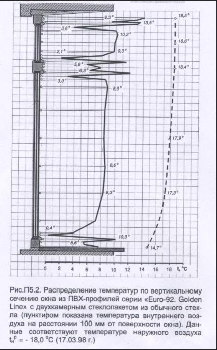 Как правильно: Разместить батарею в квартире