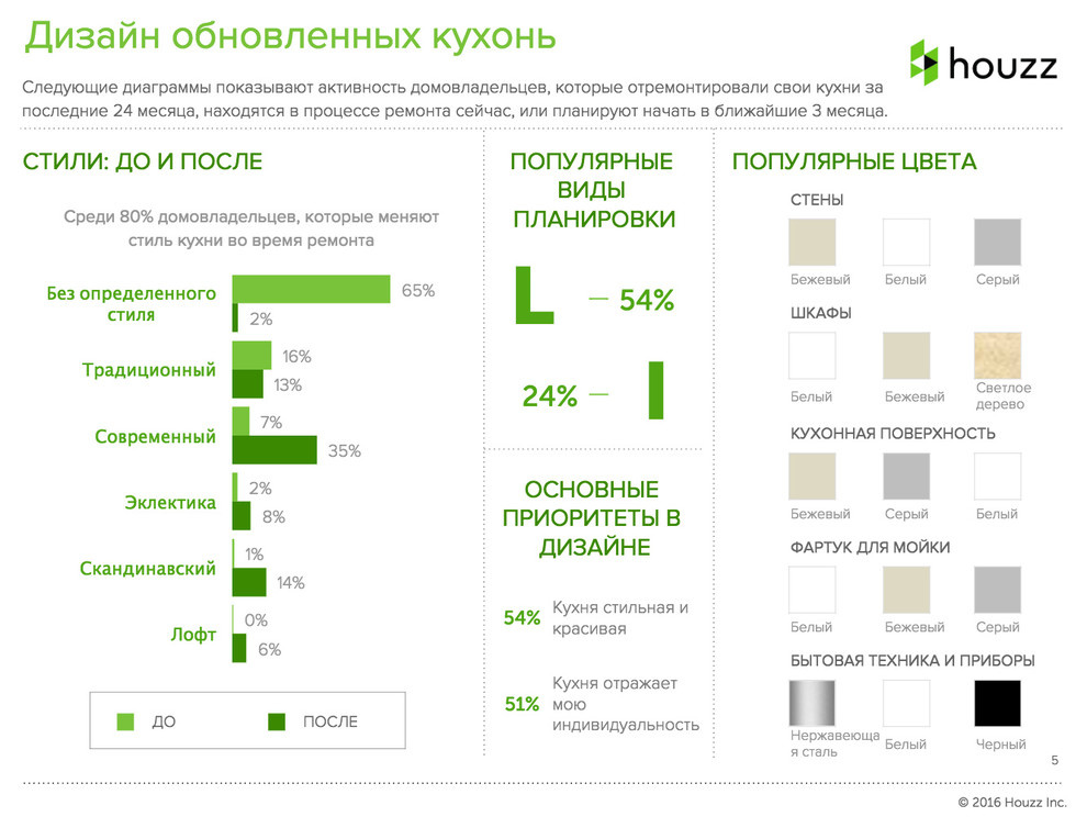 Houzz исследование: Что россияне действительно делают при ремонте кухни