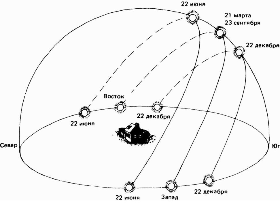 Дизайн по компасу: Как проектировать интерьеры по солнцу