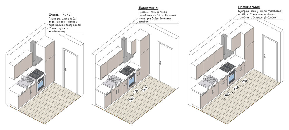 Как правильно: Планировка узкой кухни