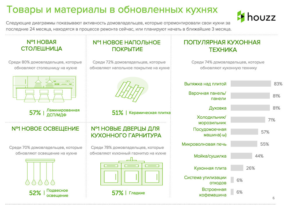 Houzz исследование: Что россияне действительно делают при ремонте кухни