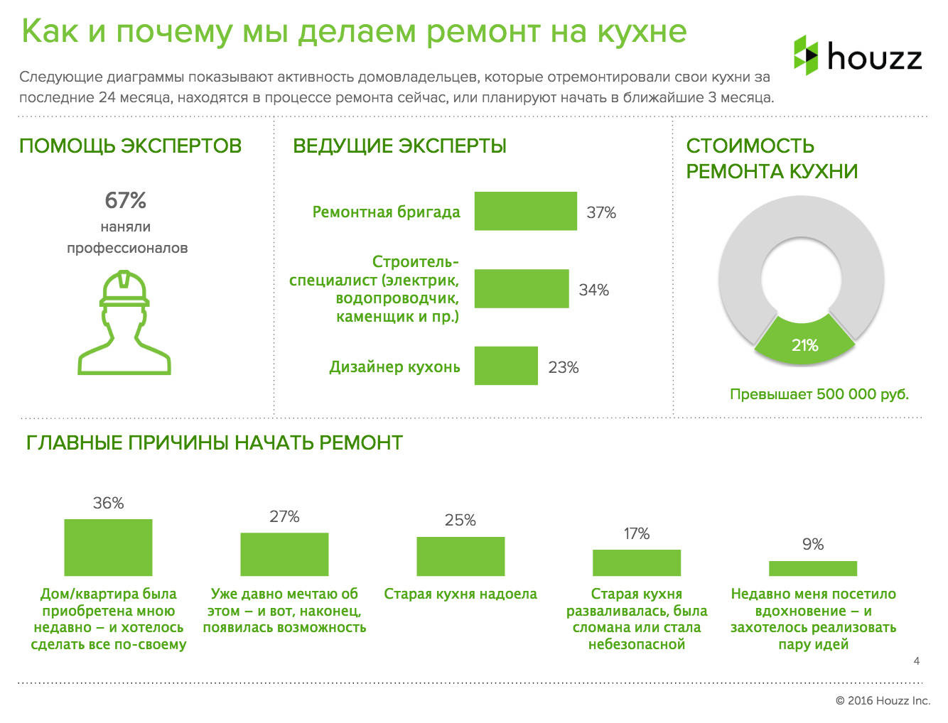 Houzz исследование: Что россияне действительно делают при ремонте кухни