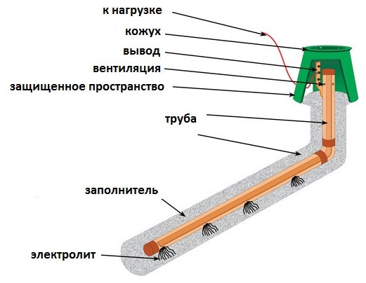Заземление в частном доме: Доверяй, но дублируй