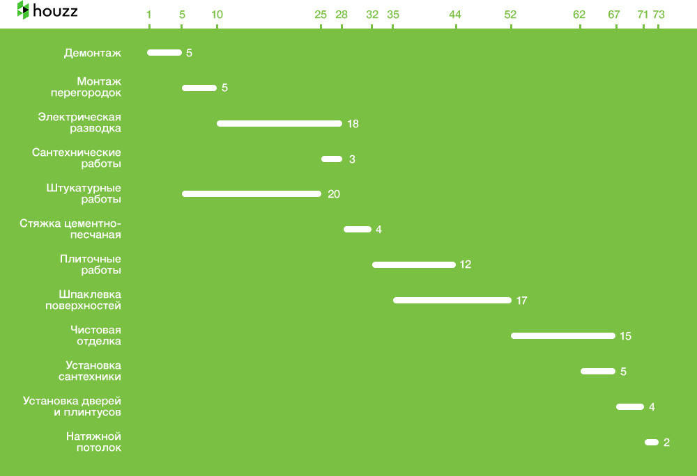 Хороший вопрос: Как рассчитать срок ремонта квартиры