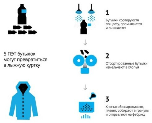 Хороший вопрос: Как организовать раздельный сбор мусора у себя дома