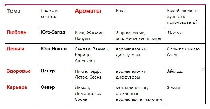 Тайный фэншуй: Ароматы в вашем доме способны на многое
