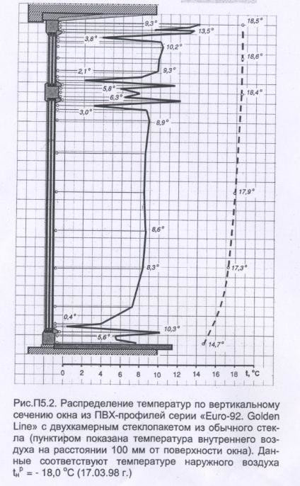 Хороший вопрос: Пластиковое окно пропускает холод — что делать