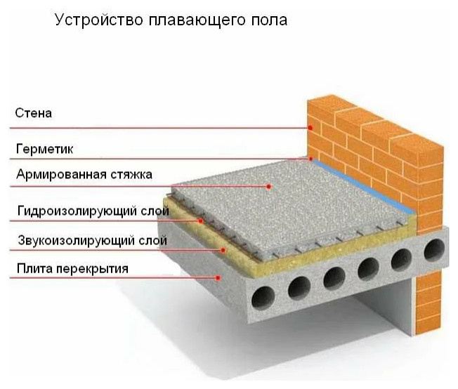 Ремонт: 9 вопросов о стяжке