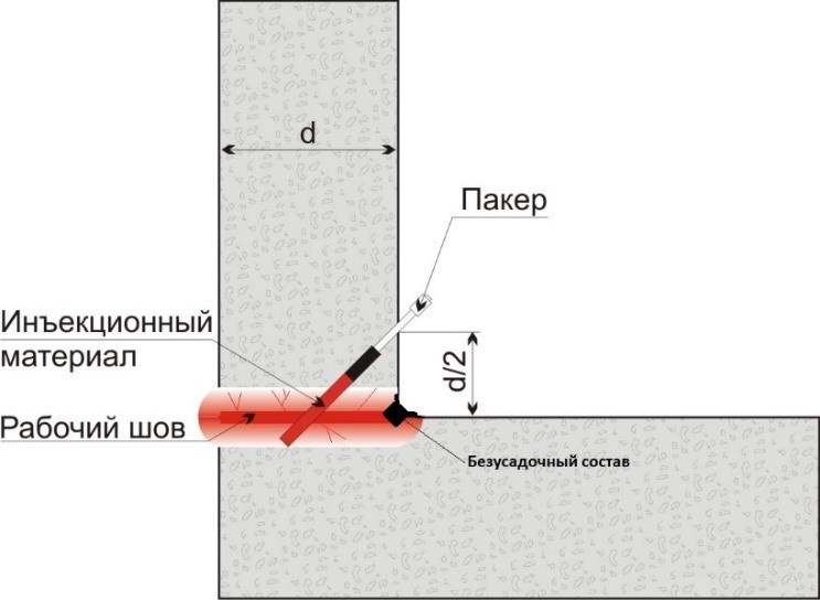 Гидроизоляция стен первого этажа и подвального помещения в частном загородном до