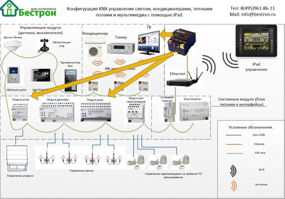 Умный дом  квартира