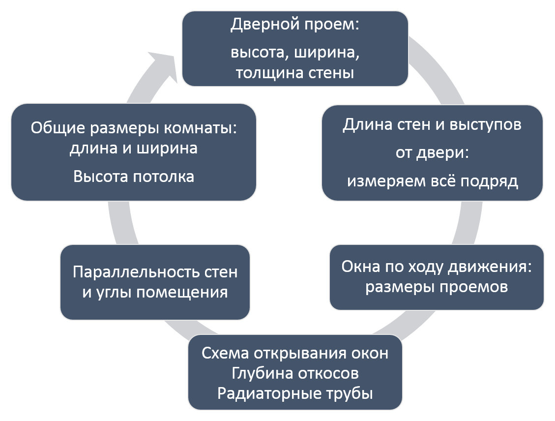 Чек-лист: Как правильно замерить помещение самому