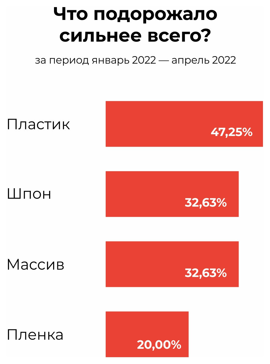 Инфографика о росте цен от LAVKA