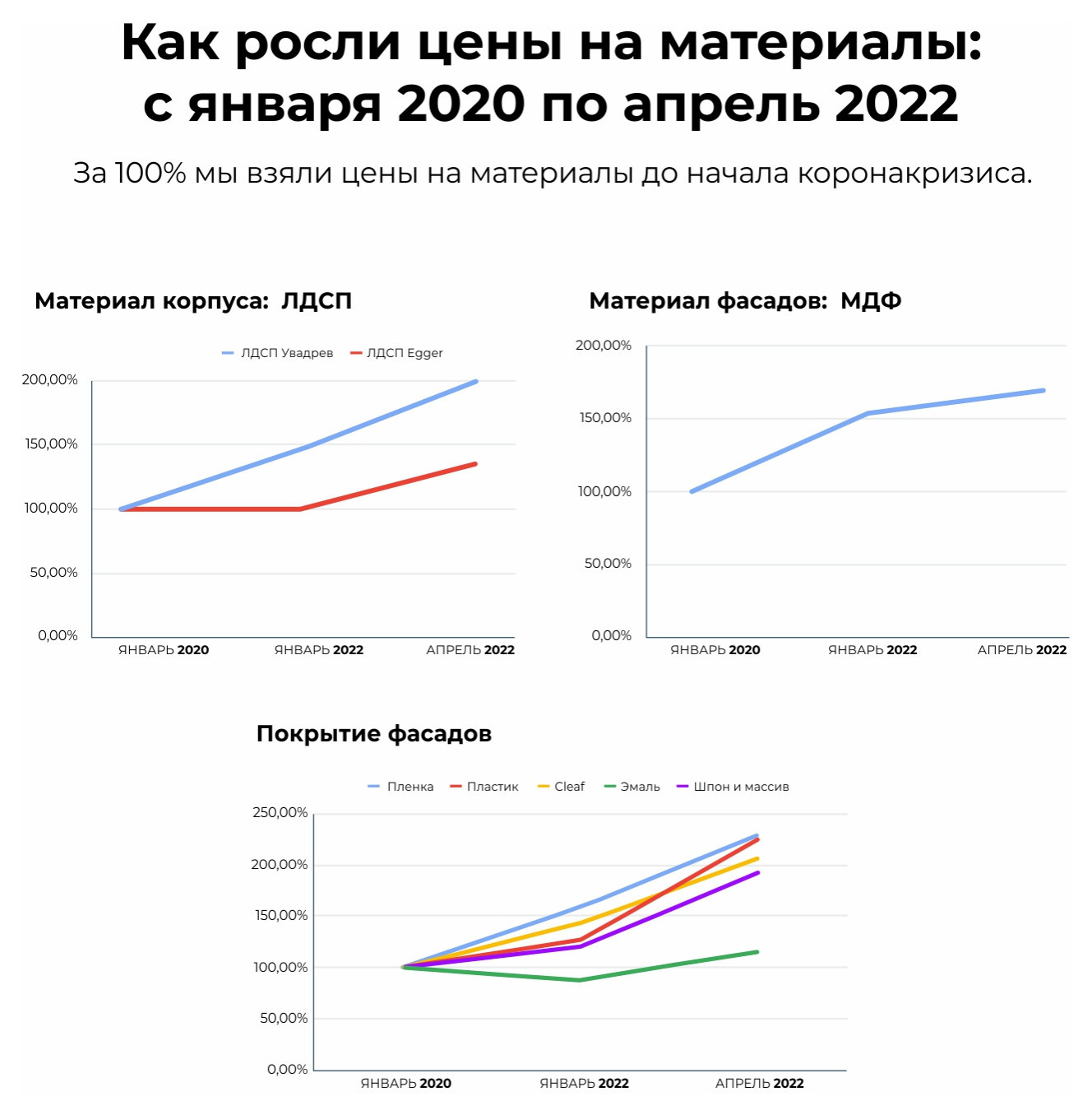 Инфографика о росте цен от LAVKA