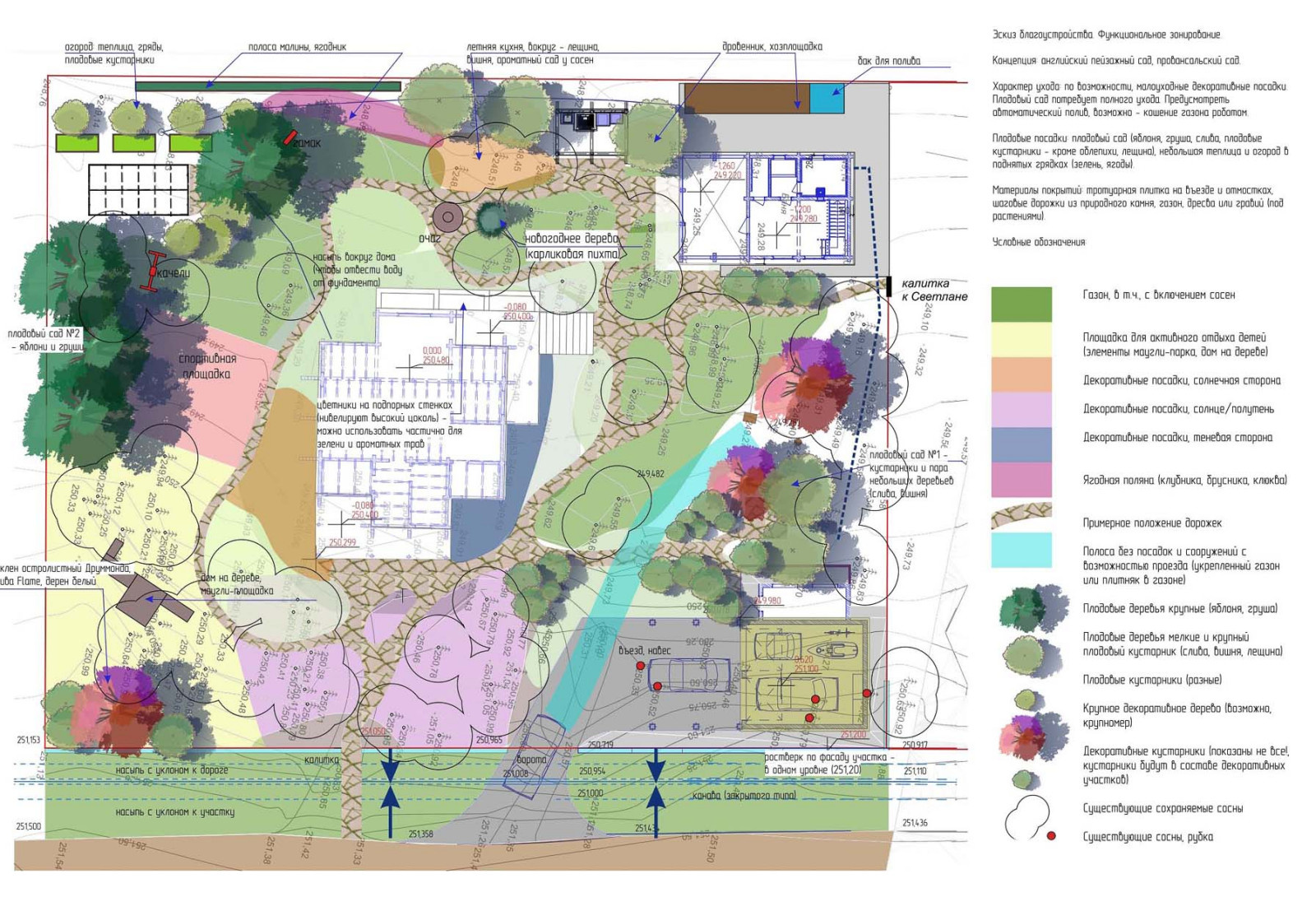 Планирование участка