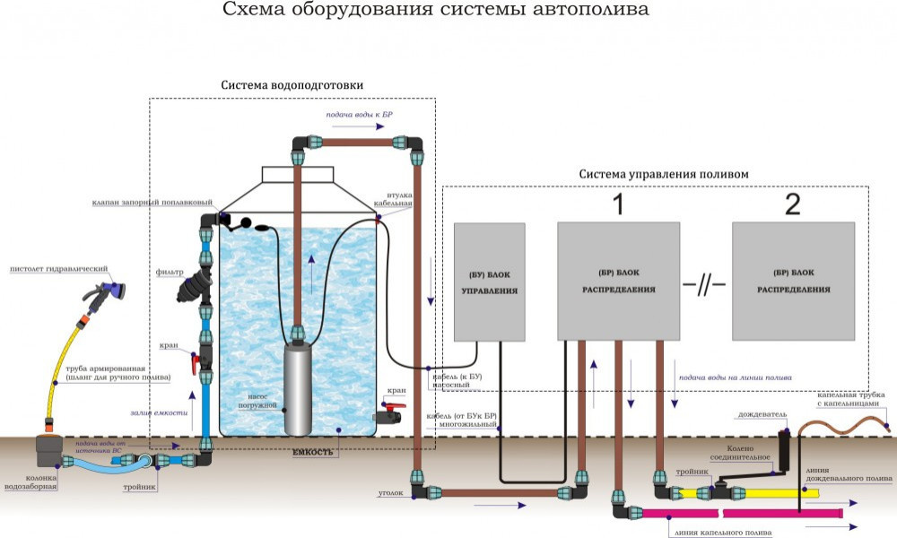 Полив в саду. Подмосковье.