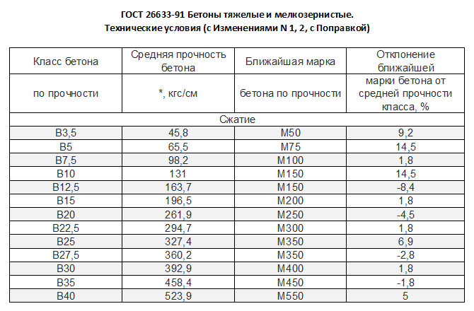 Прочность бетона