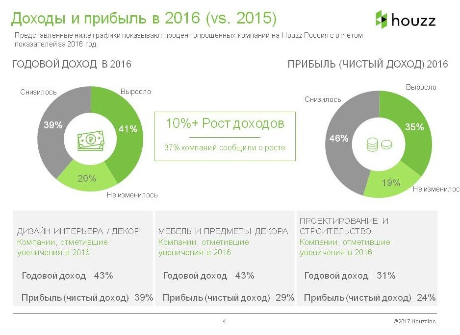 Houzz исследование: Доходы и прибыль на рынке дизайна-2016
