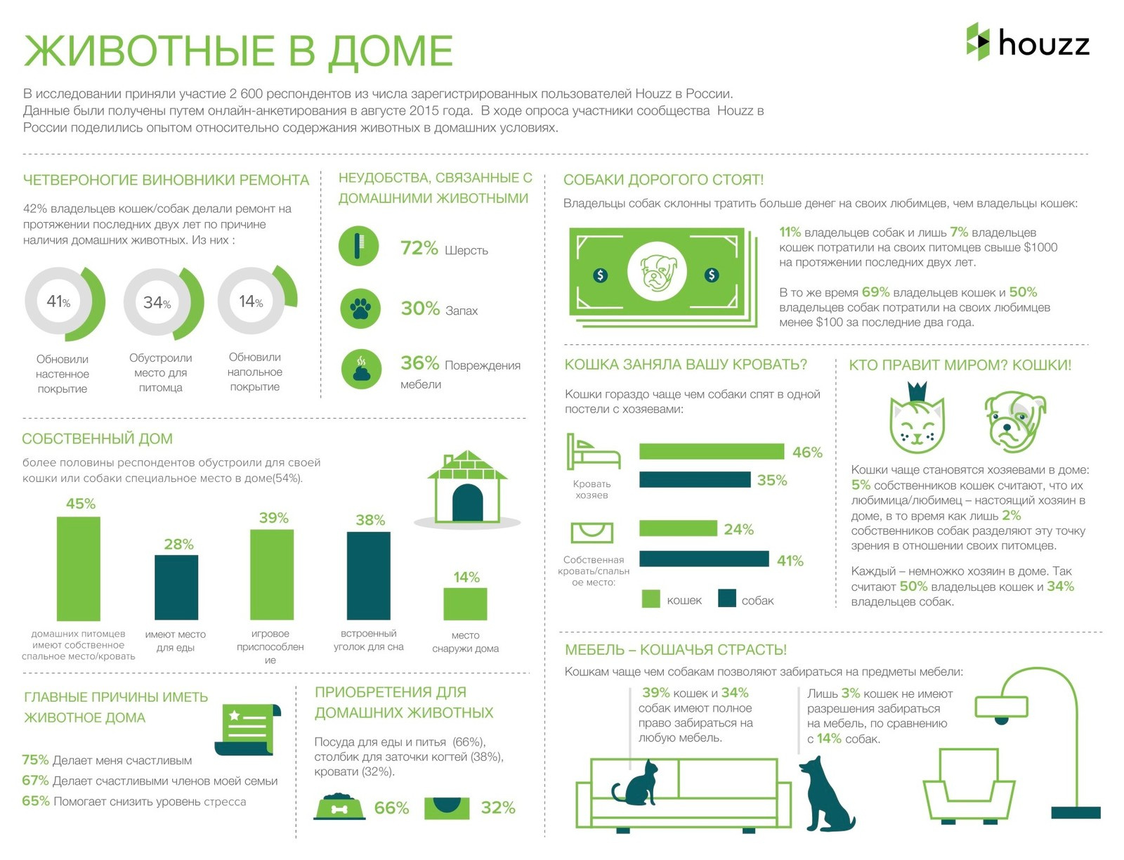 2015 Животные в доме