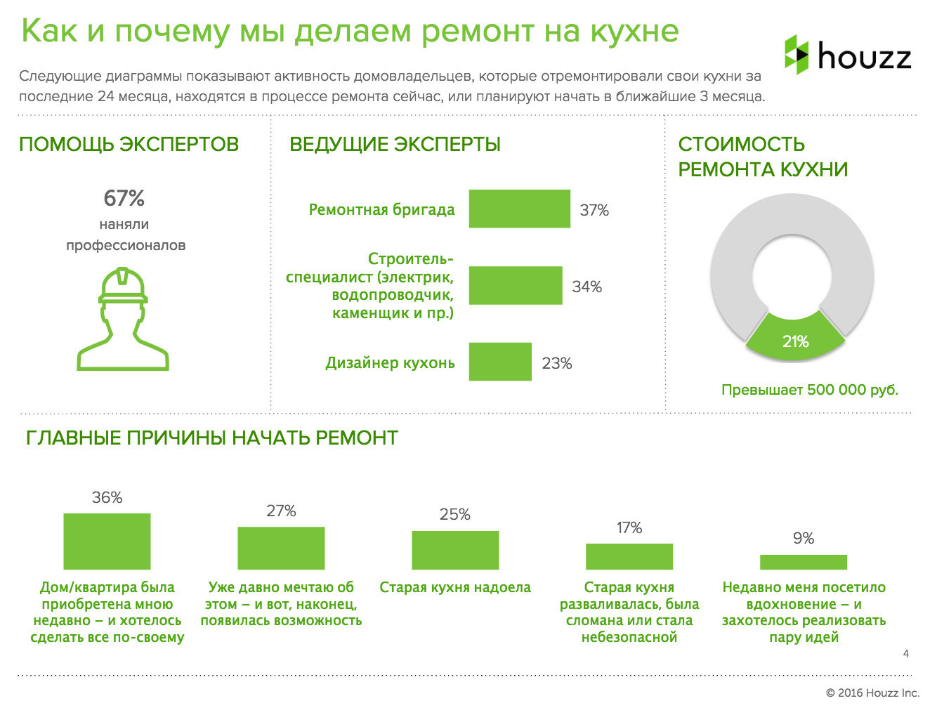 Houzz исследование: Что россияне действительно делают при ремонте кухни
