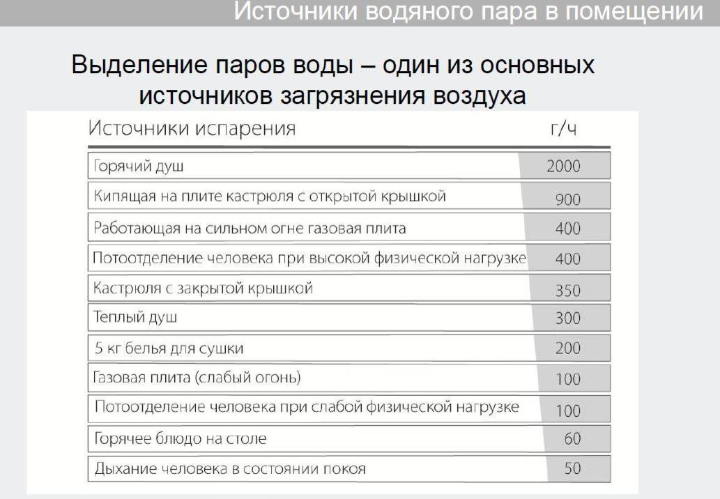 Вытяжка в ванной: Как избавиться от чужого пара