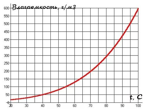 Вытяжка в ванной: Как избавиться от чужого пара