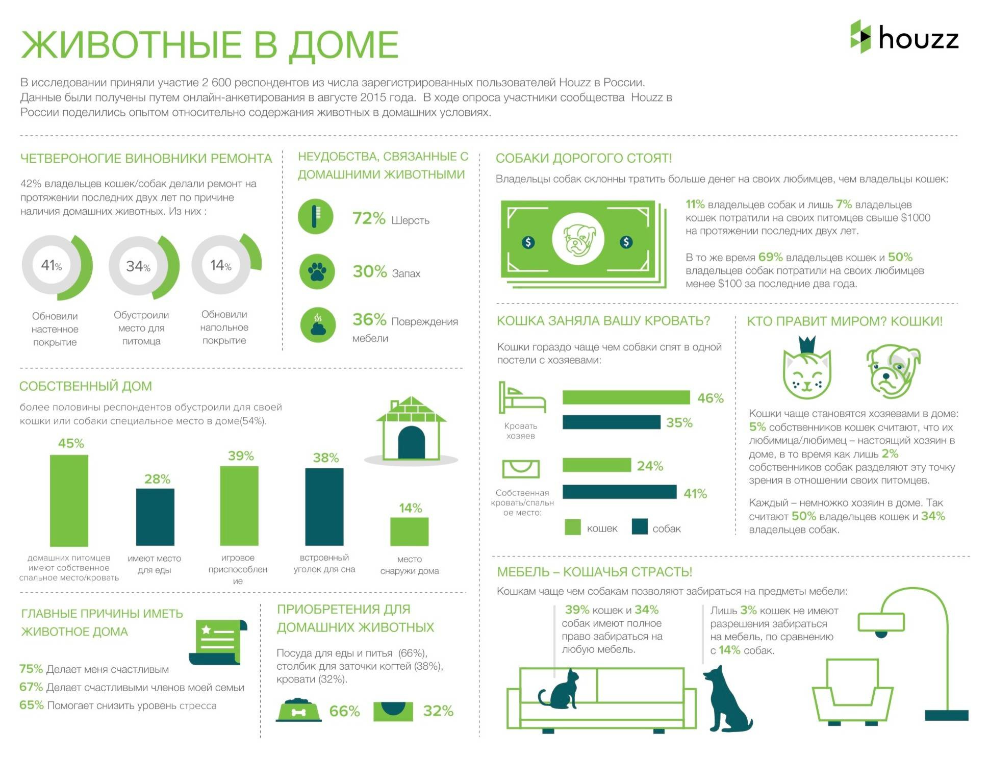 2015 Животные в доме
